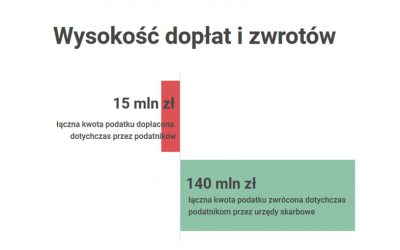 KAS: 140 mln zł podatku PIT wróciło już do podlaskich podatników