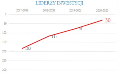 Powiat Łomżyński: 30 miejsce w rankingu średnich wydatków majątkowych